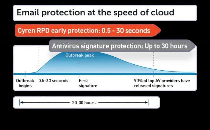 فناوری ضداسپم پیشرفته Cyren