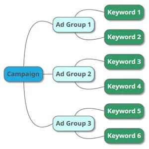 گروه بندی در تبلیغات گوگل