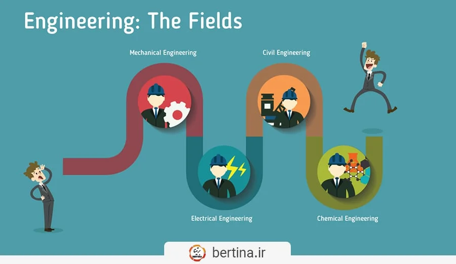 پنج شاخه اصلی مهندسی - مکانیک، برق، عمران، شیمی، کامپیوتر