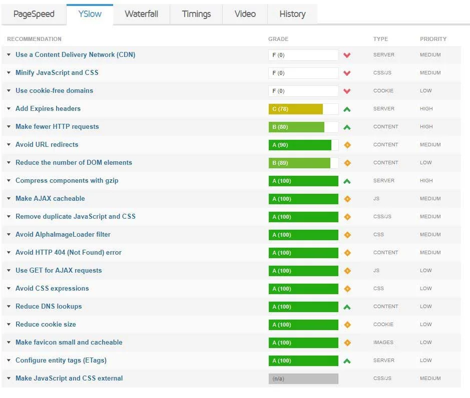 خطاهای Yslow سایت در GTmetrix