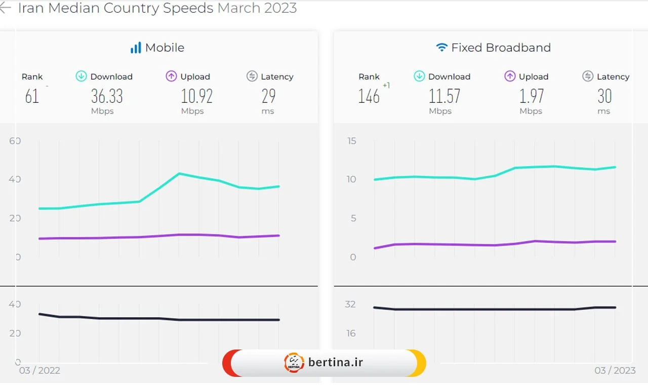 آخرین وضعیت سرعت اینترنت در ایران و جهان