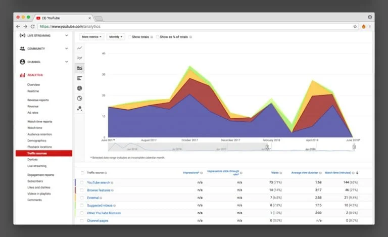 کانال های ورودی ترافیک در یوتیوب