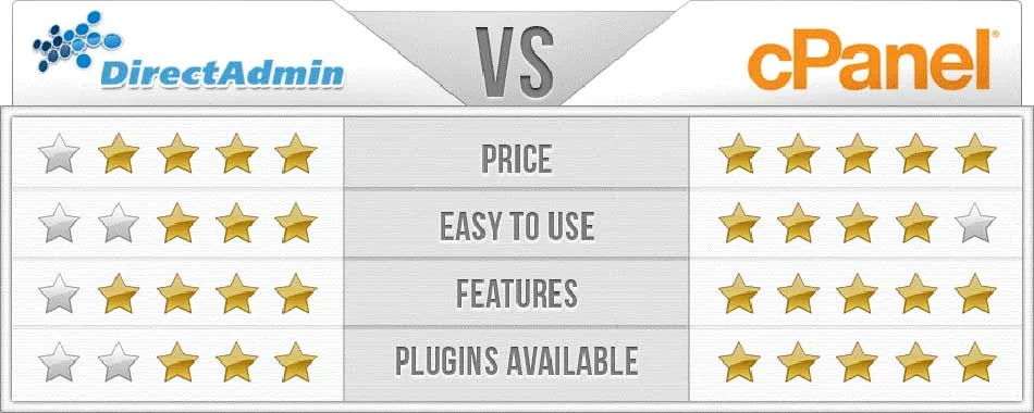 تفاوت بین سی پنل و دایرکت ادمین