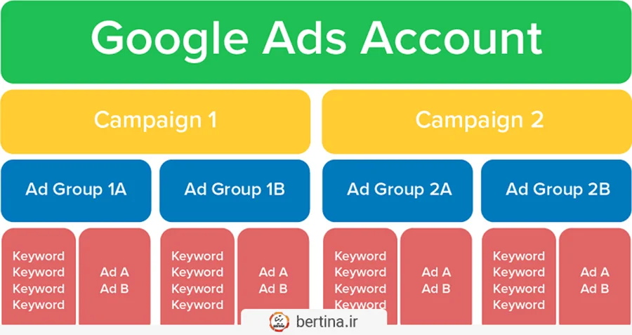ساختار اکانت گوگل ادز