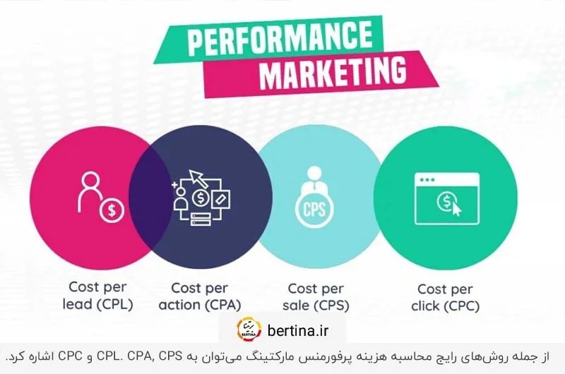 هزینه در ازای کلیک (CPC)؛ یکی از روش‌های اندازه‌گیری عملکرد در پرفورمنس مارکتینگ