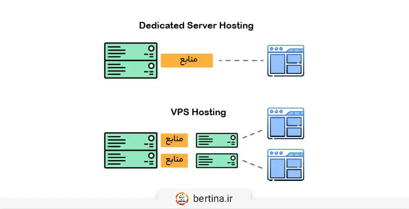 مقایسه تخصیص منابع سرور مجازی با سرور اختصاصی