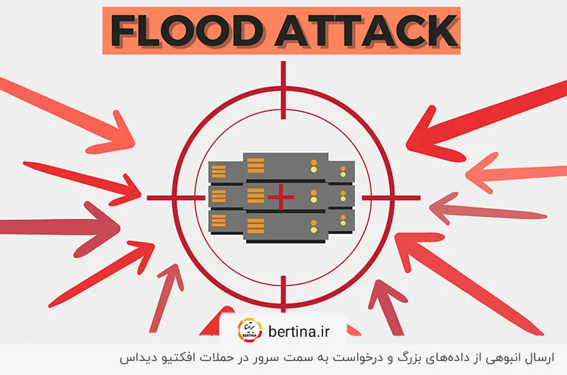 اشباع منابع سرور با ارسال درخواست‌های بی‌معنی در حملات دیداس Flood Attacks